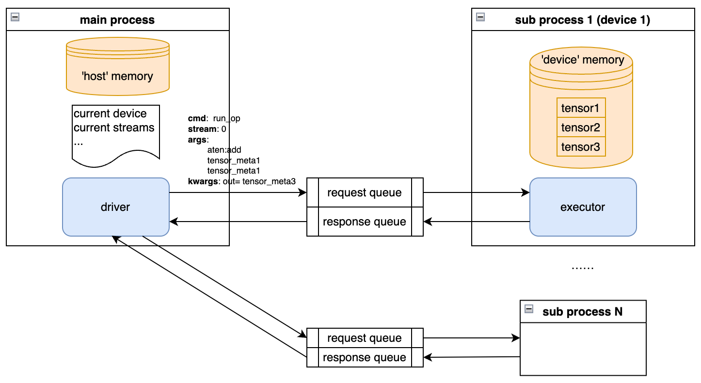 Parent-Subprocess Communication Flow